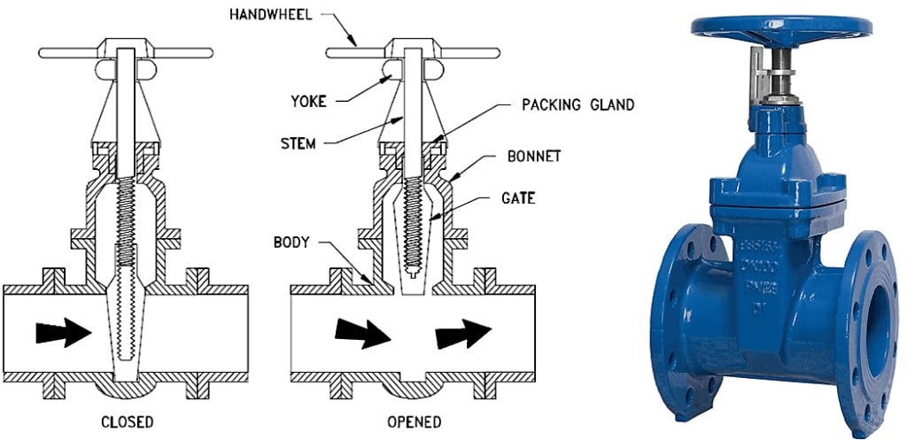 Non rising stem gate valve 1024x497 1