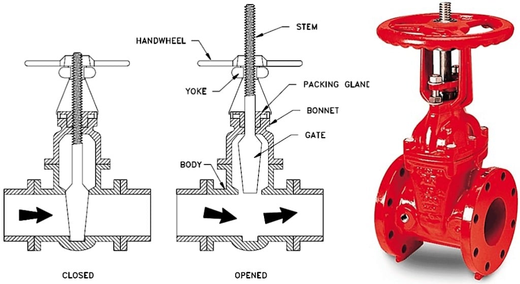OS Y Gate Valve Rising Stem 1024x559 1
