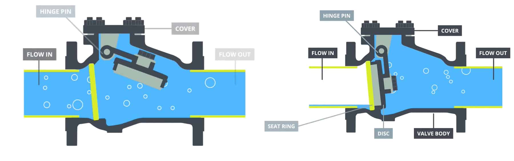 Swing Check Valve: Structure & Working Principle Tfw Valve