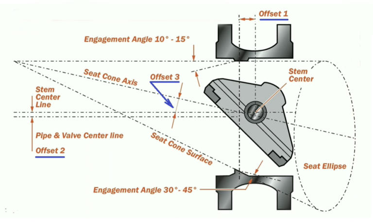 Triple offset butterfly valve structure