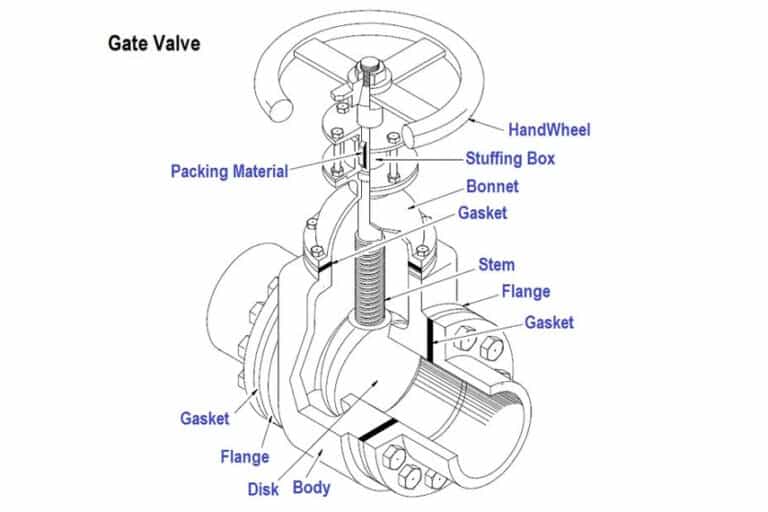 Key Components of a Flanged Gate Valve
