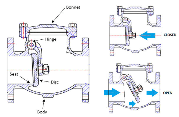 swing check valve